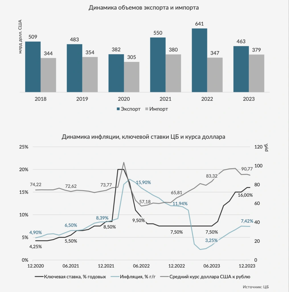 Обзор инвестиционного рынка 2023
